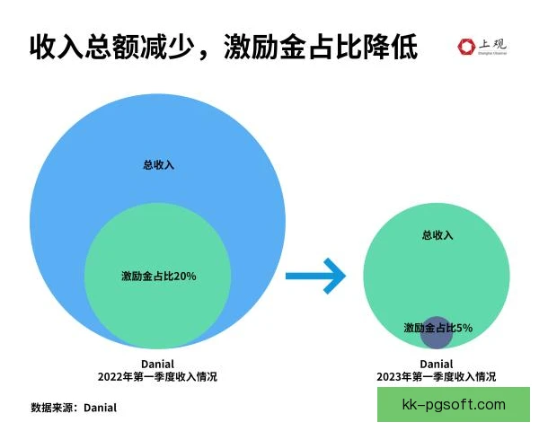 付费解说现金流影响，内容变现模式再受关注